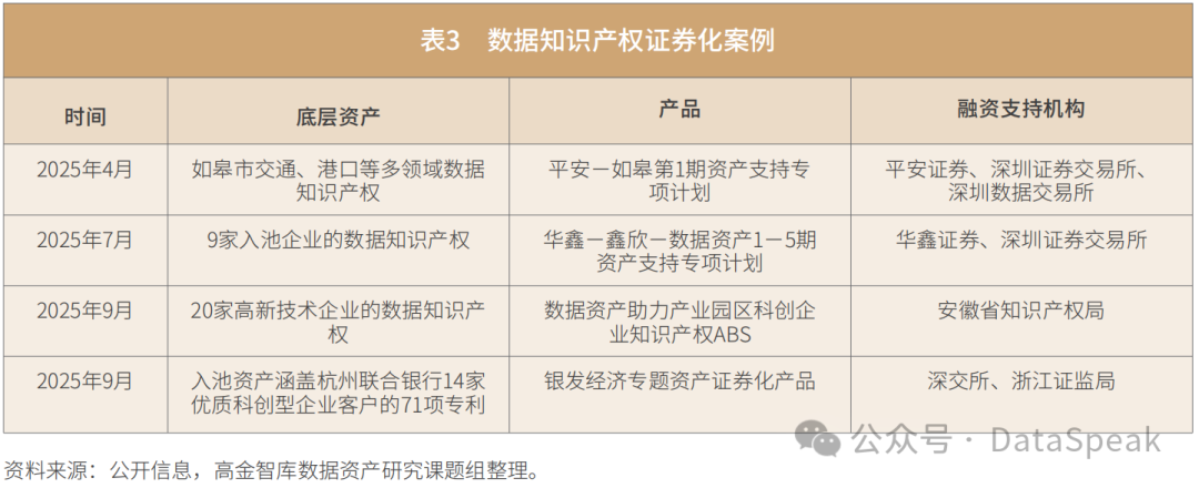 2025年数据知识产权证券化案例表
