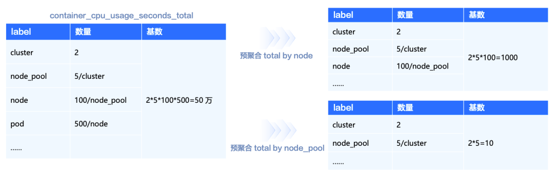 容器CPU使用指标预聚合前后基数对比