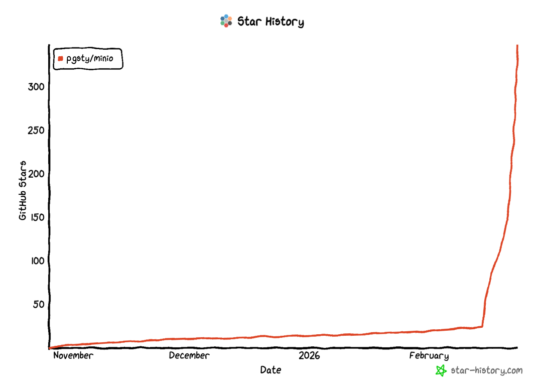 pgsty/minio 仓库的 GitHub Star 增长历史折线图