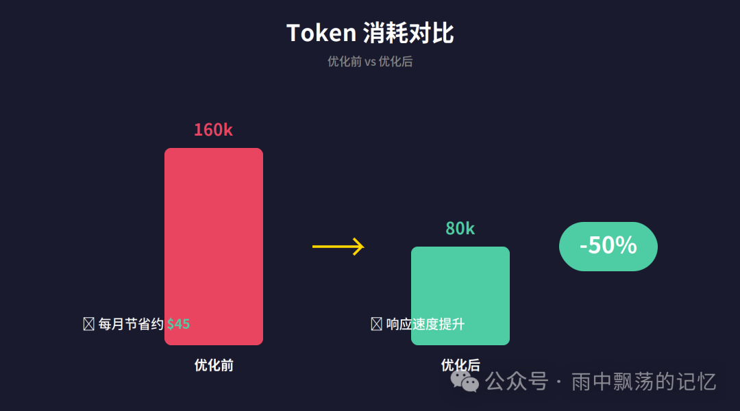 Token消耗对比：优化前160k降至优化后80k，降幅50%，每月节省约$45