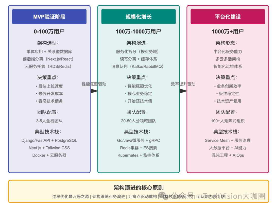 一张展示软件架构演进三个阶段的流程图，从左到右依次为MVP验证、规模化增长和平台化建设阶段