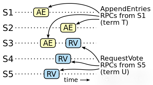 Raft安全性论证示意图