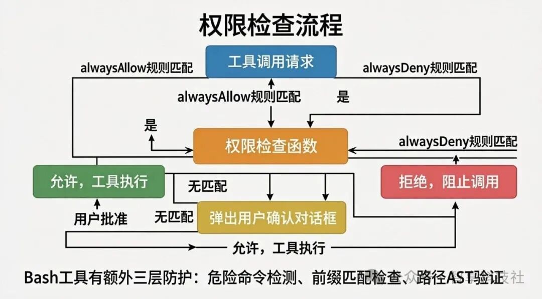 Claude Code权限检查流程图