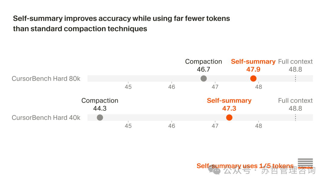 自总结与标准压缩性能对比图