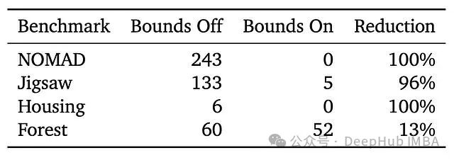 提供参数边界前后无效提议数量对比