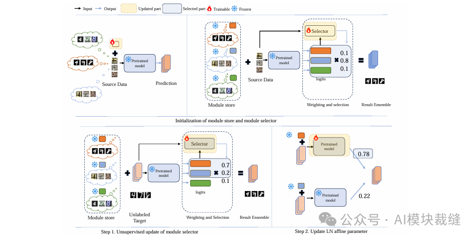 PLUTO模块选择与更新流程示意图