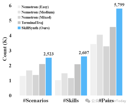 轨迹多样性对比柱状图，展示SkillSynth在Scenarios、Skills、Pairs数量上均大幅领先其他方法