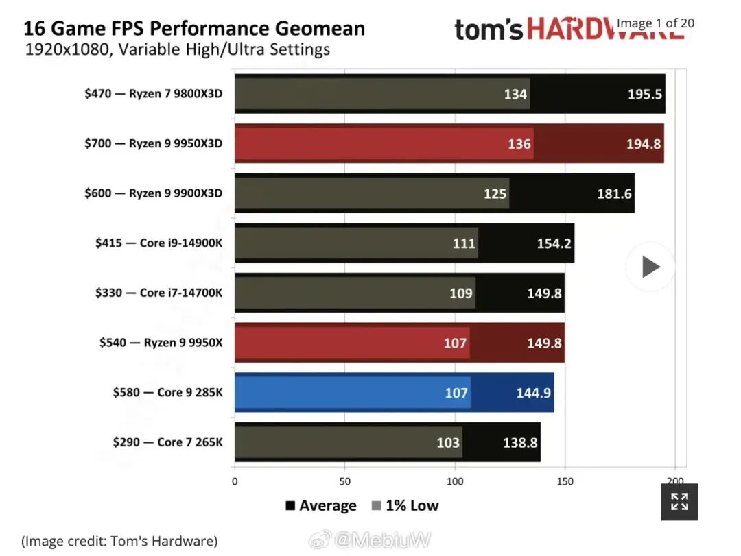 16款游戏在不同处理器下的FPS性能对比柱状图