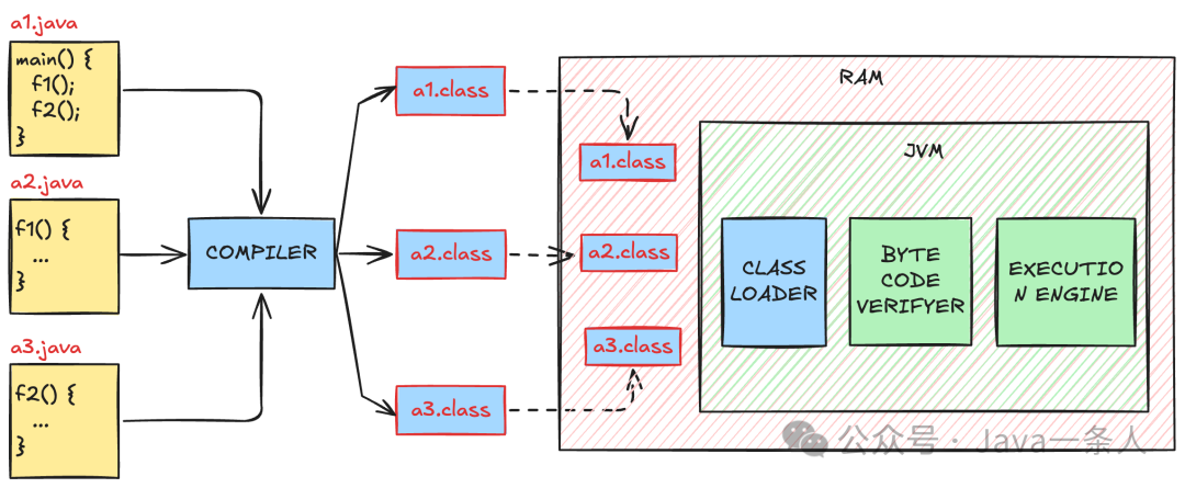 Java程序编译与JVM执行流程图