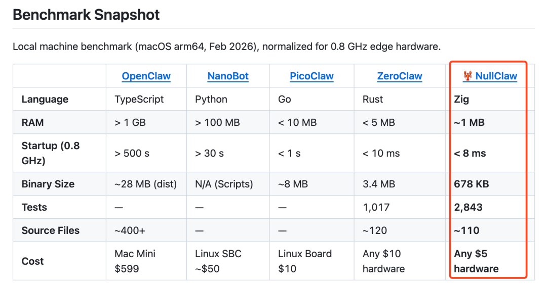 性能基准对比表格:详细对比了OpenClaw、NanoBot、PicoClaw、ZeroClaw和NullClaw在语言、内存、启动时间、二进制大小等方面的数据