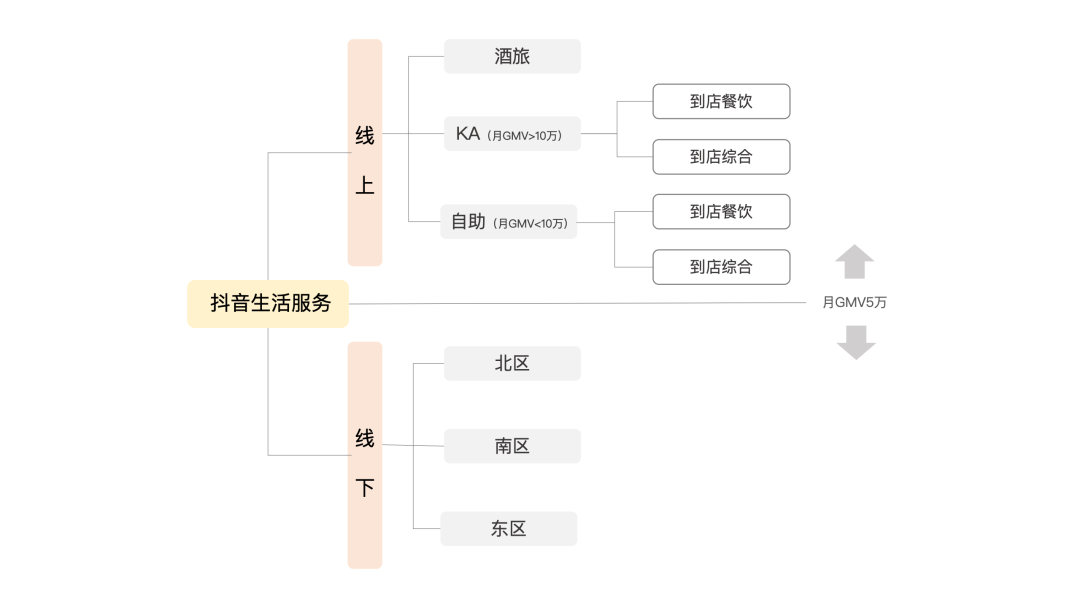 抖音生活服务业务模式架构图