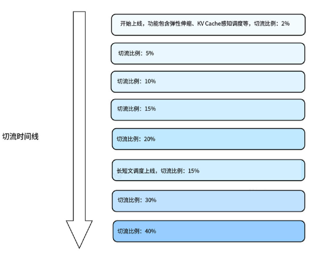 云原生改造切流时间线图
