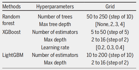 集成学习模型超参数配置表格