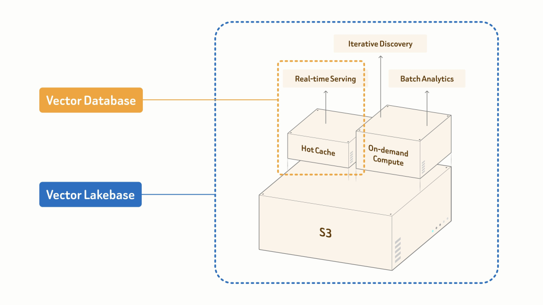 Vector Lakebase 架构示意图:从向量数据库到 Vector Lakebase 的分层结构