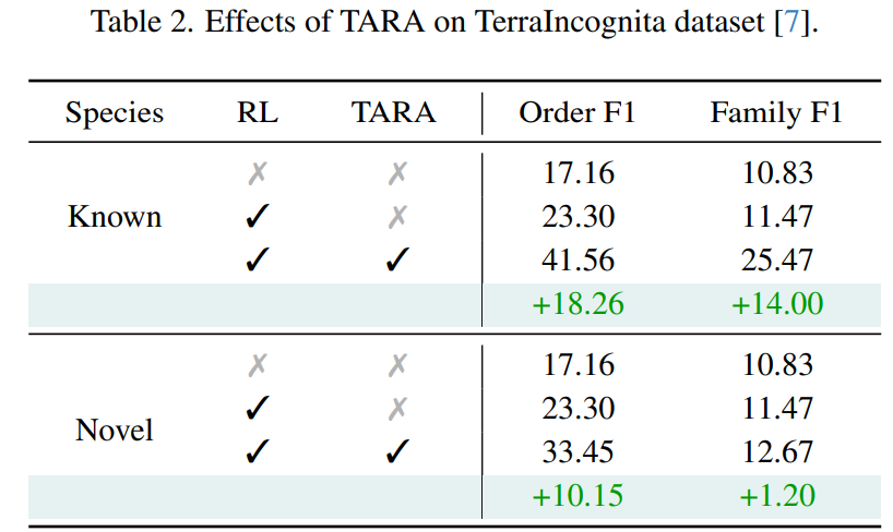 TARA在TerraIncognita数据集上对已知与未知类别的效果