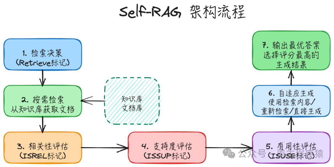 Self-RAG架构流程图