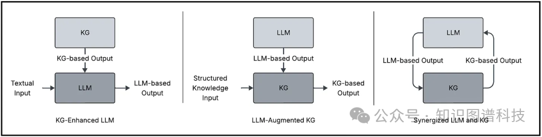 三种LLM与知识图谱融合架构对比图