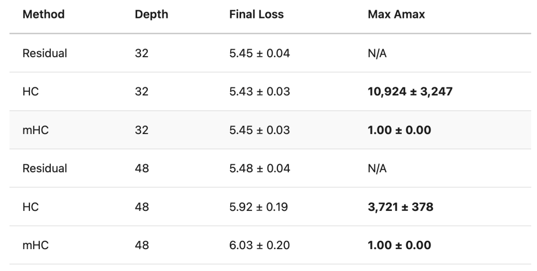 不同方法和深度下的最终损失与最大Amax数值表格