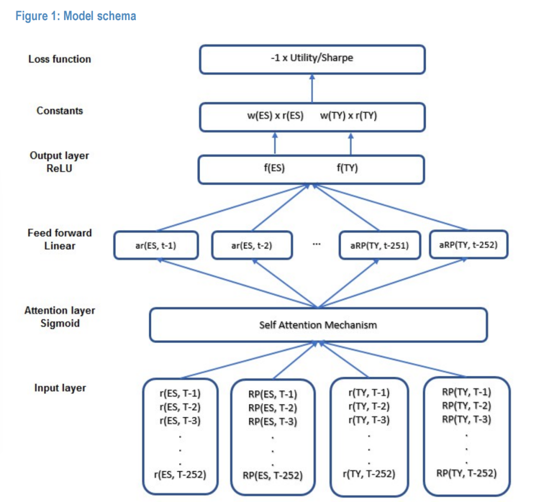 基于自注意力机制的投资组合模型架构图