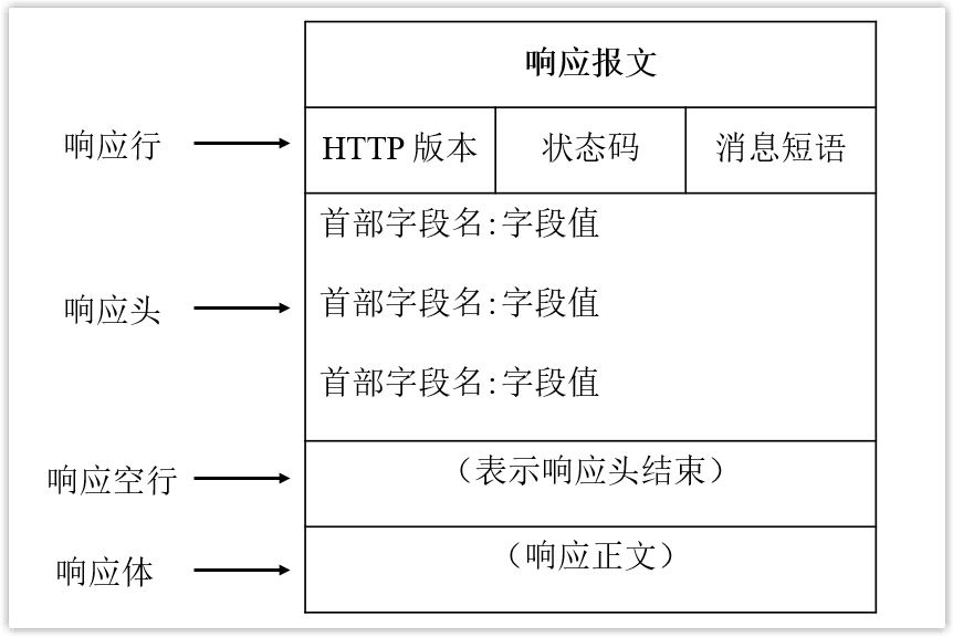 HTTP响应报文结构示意图