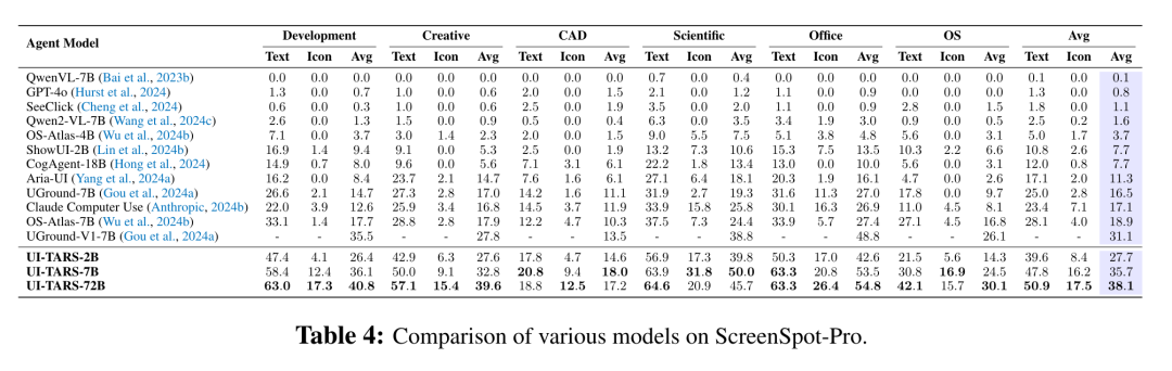 ScreenSpot-Pro 基准测试结果对比表