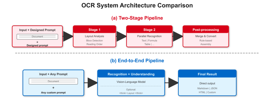 OCR系统架构对比图：两阶段Pipeline vs 端到端流程