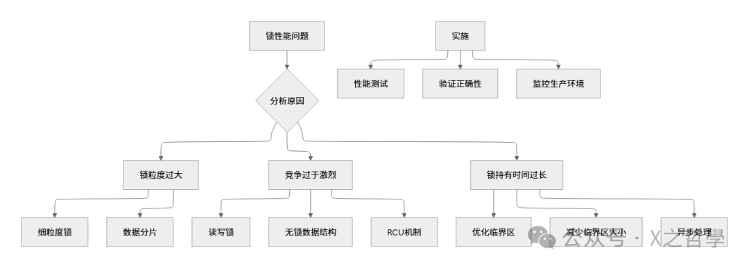 锁性能问题优化流程图