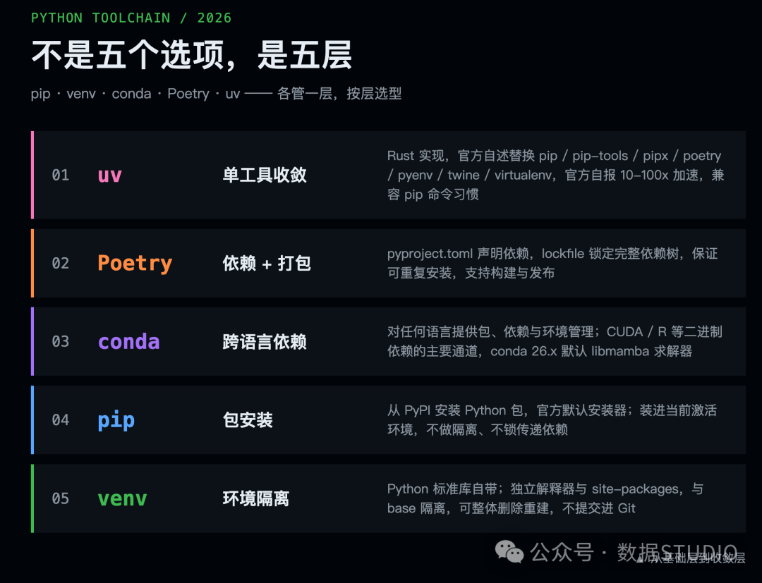 Python 工具链五层结构图