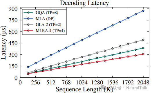 解码延迟与序列长度的关系图