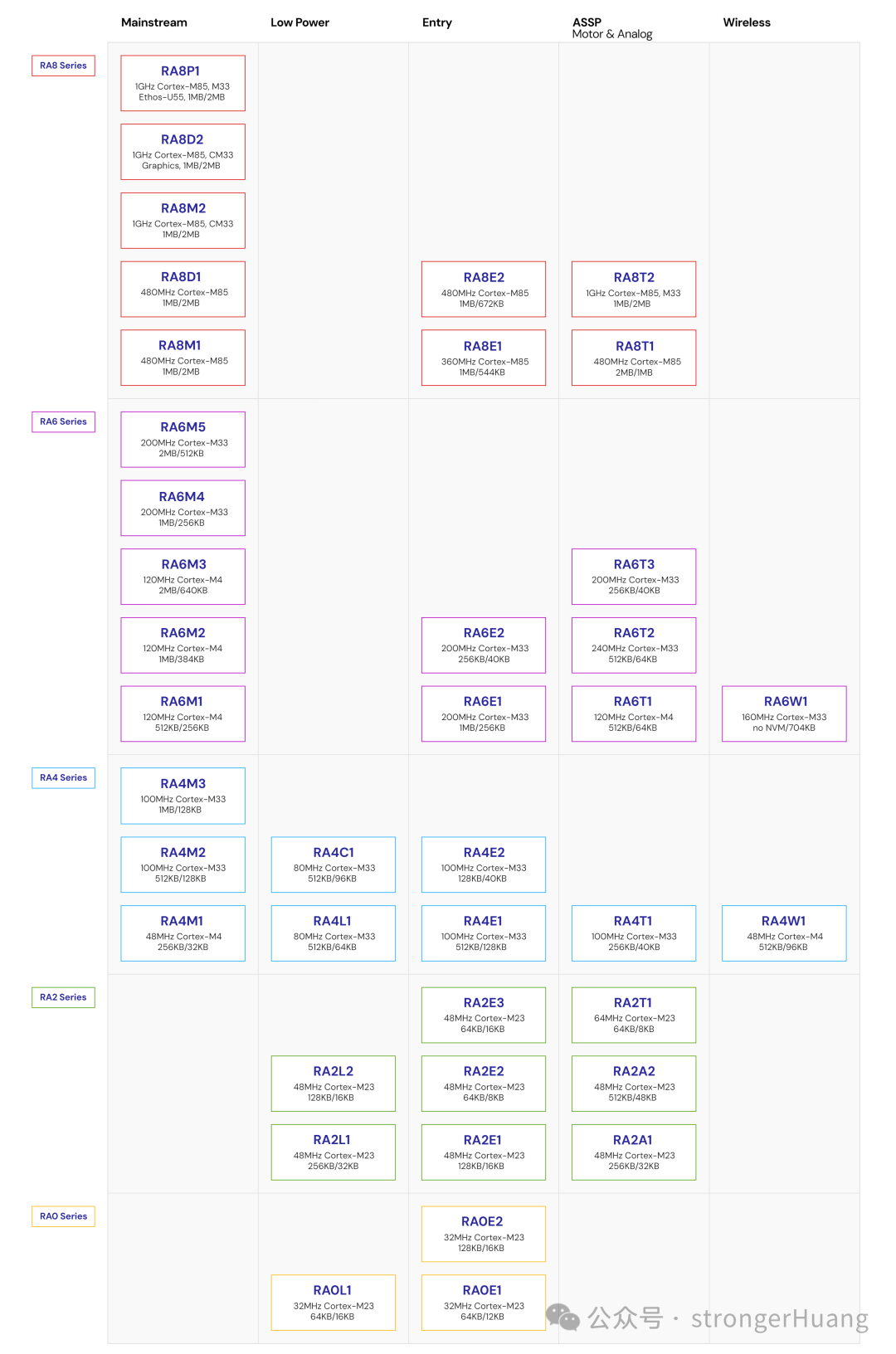 Renesas MCU产品家族2