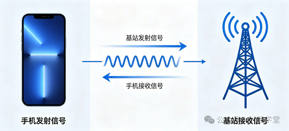 手机与基站无线通信示意图