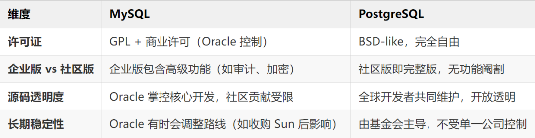 MySQL vs PostgreSQL 开源对比表格