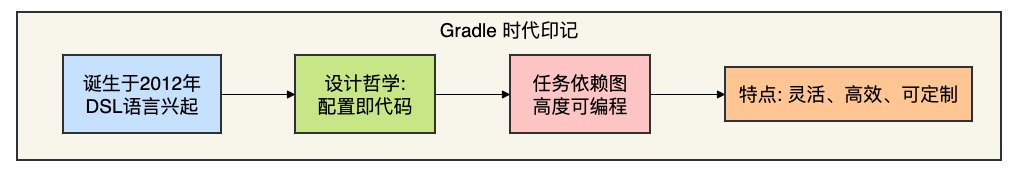 Gradle时代印记流程图