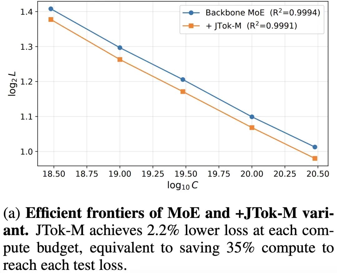 JTok-M与MoE基线的效率前沿对比图
