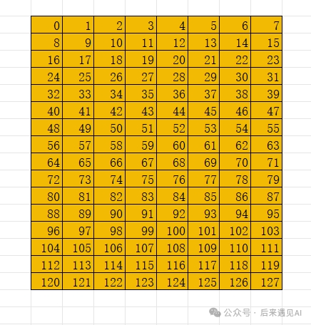 一个16x8行主序矩阵的元素索引值映射表
