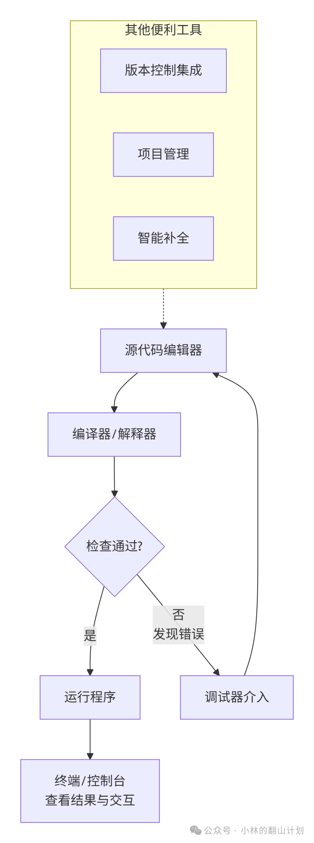 典型IDE工作流程示意图