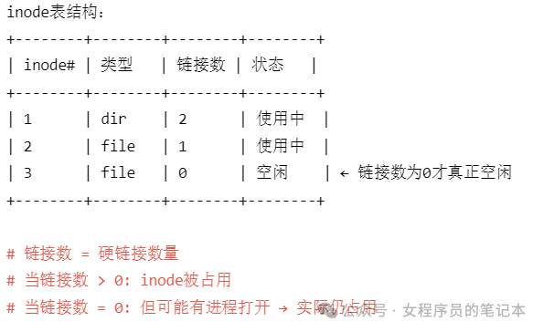 inode表结构与链接数状态示意图