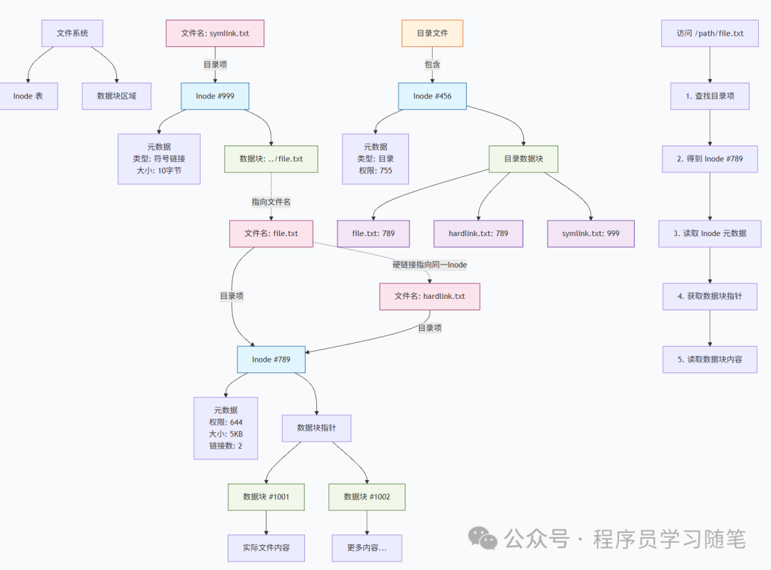 Linux文件系统inode、数据块与硬链接、软链接关系结构图