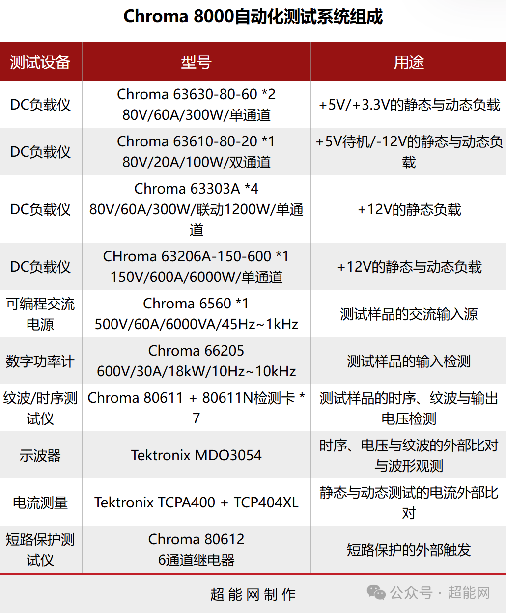 Chroma 8000自动化测试系统组成配置表