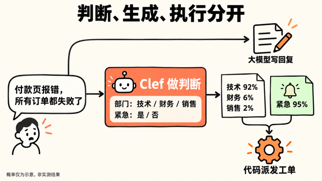 Clef 判断部门和紧急程度,大模型组织回复,代码派发工单;概率仅为示意