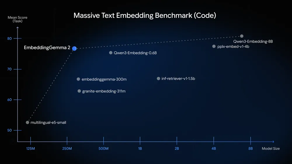 Massive Text Embedding Benchmark Code 散点图:EmbeddingGemma 2 在 250M 参数下表现突出