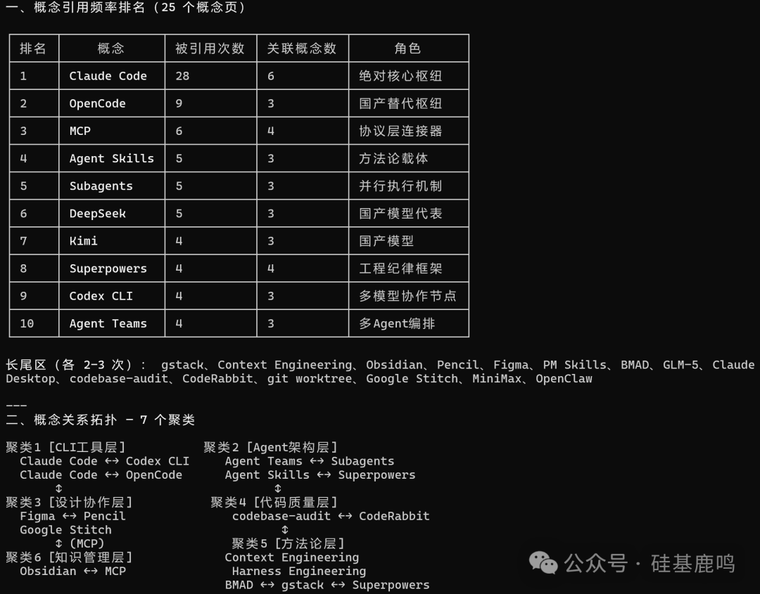 概念引用频率排名与聚类拓扑分析