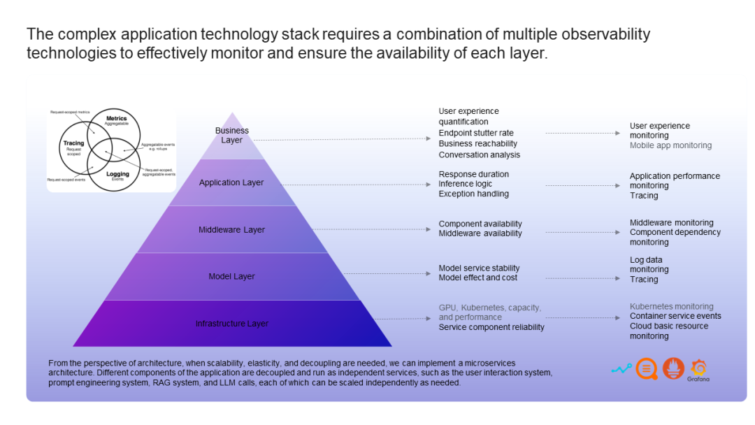 AI复杂应用栈分层监控架构