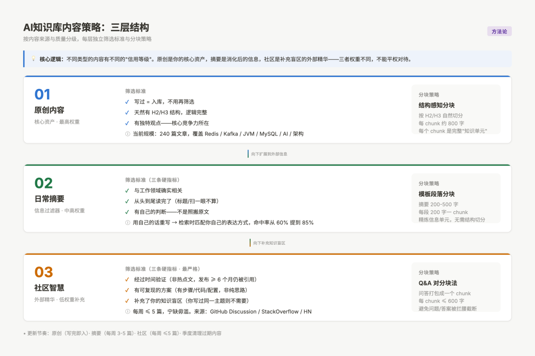 AI知识库内容策略三层结构图