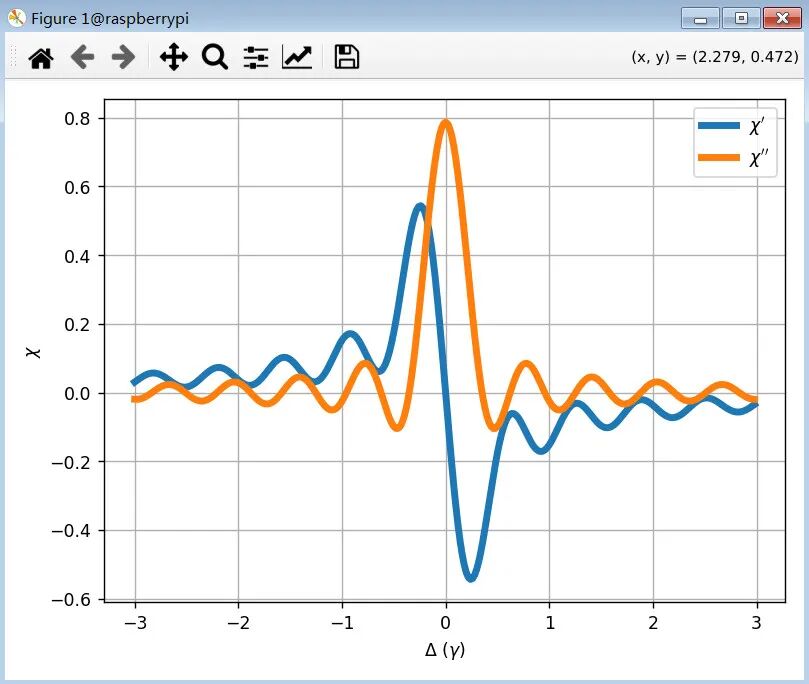 极化率实部与虚部随失谐变化曲线