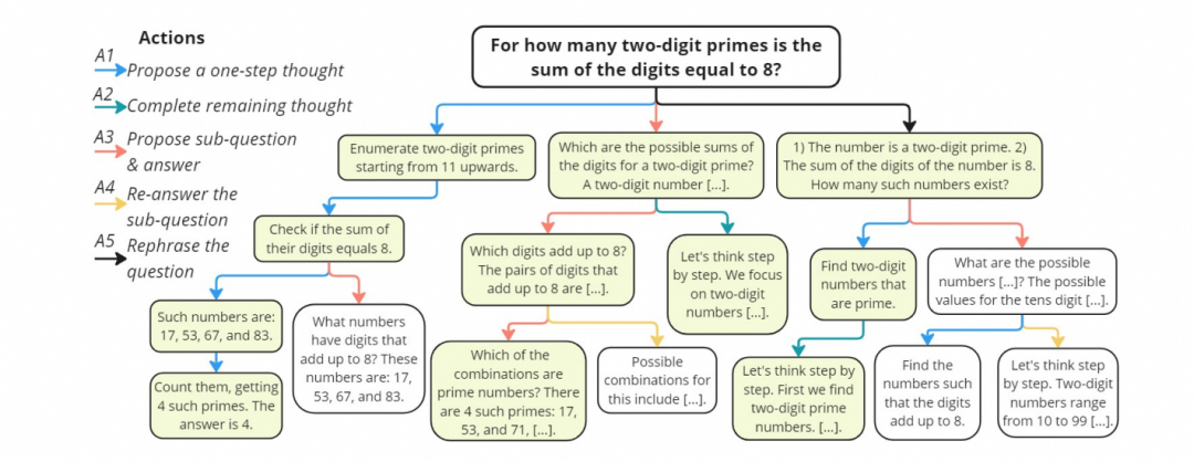 一张关于数学问题的流程图,主题是“有多少个两位质数的数字之和等于8?”。图中包含多个步骤节点,如A1至A5的动作指导(如提出一步思考、完成剩余思考等),以及分支路径引导用户枚举两位质数、检查数字和、筛选符合条件的组合,并最终得出答案为4个。流程图结构清晰,使用箭头连接各个决策点与解答步骤,包含多个子问题和提示框。