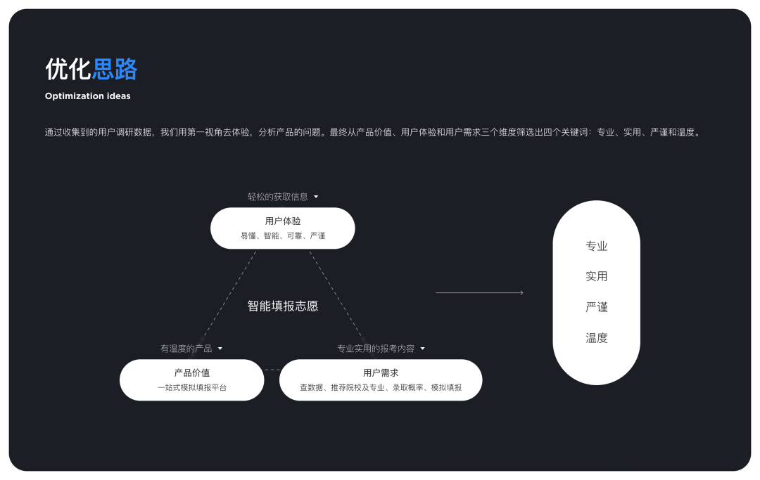 优化思路框架图