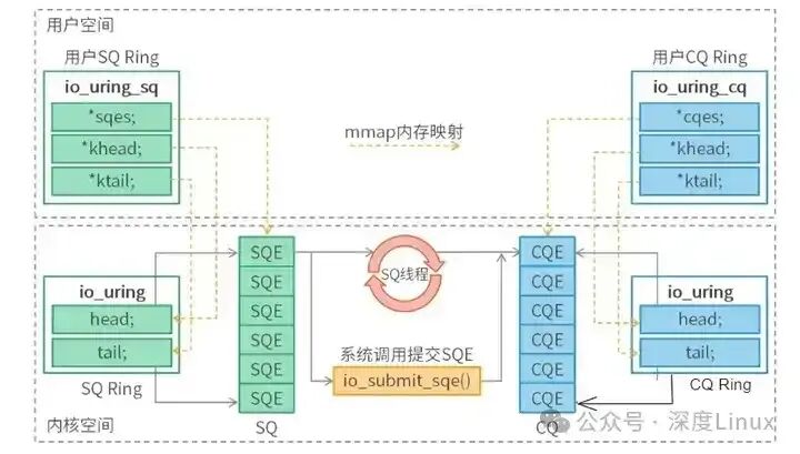 io_uring用户空间与内核空间架构图