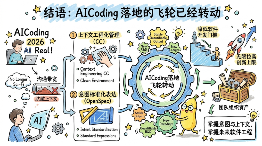 AICoding落地的飞轮正在转动结语图