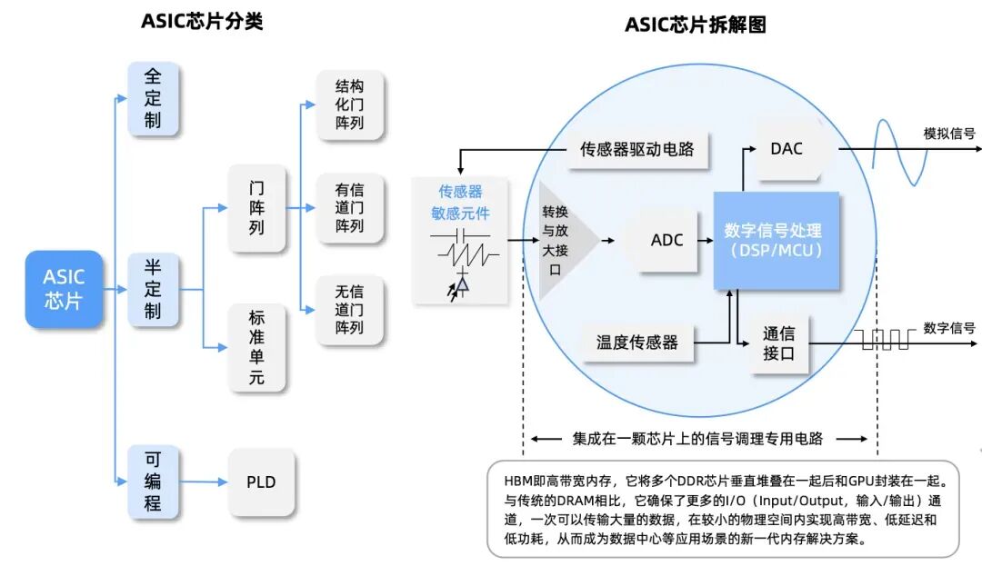ASIC芯片拆解图:传感器、ADC/DAC、DSP/MCU与HBM内存